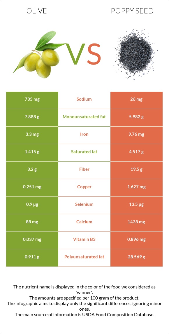 Olive vs Poppy seed infographic