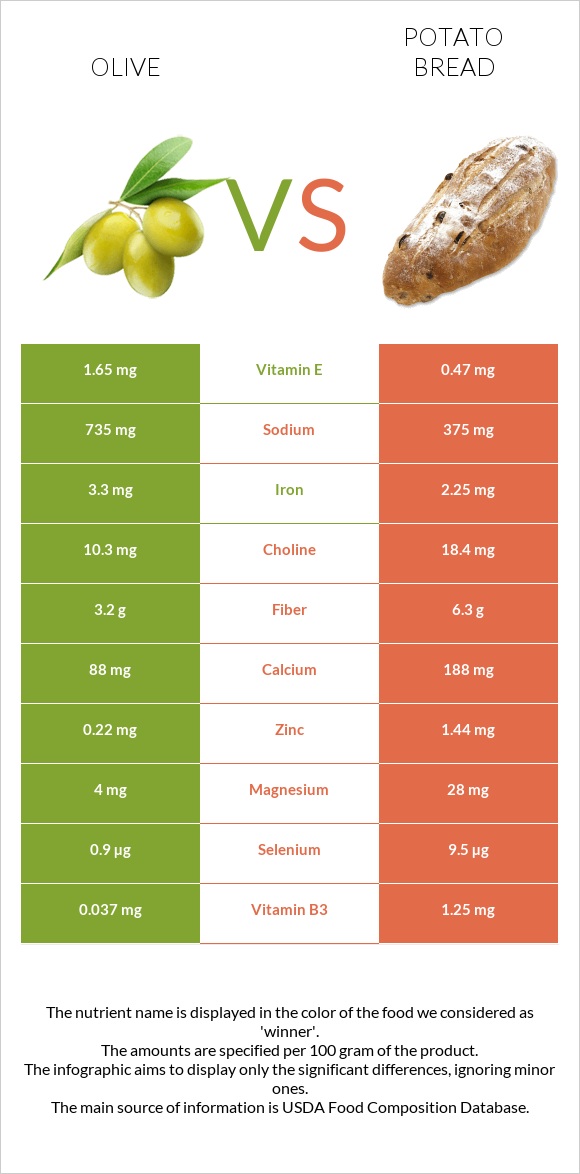 Olive vs Potato bread infographic