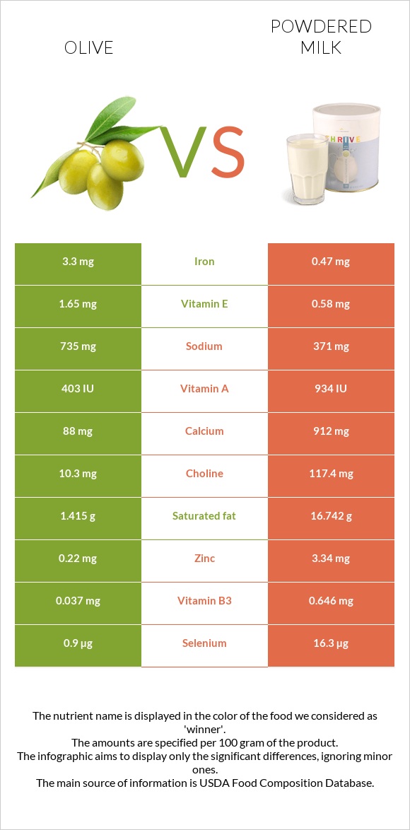 Ձիթապտուղ vs Կաթի փոշի infographic