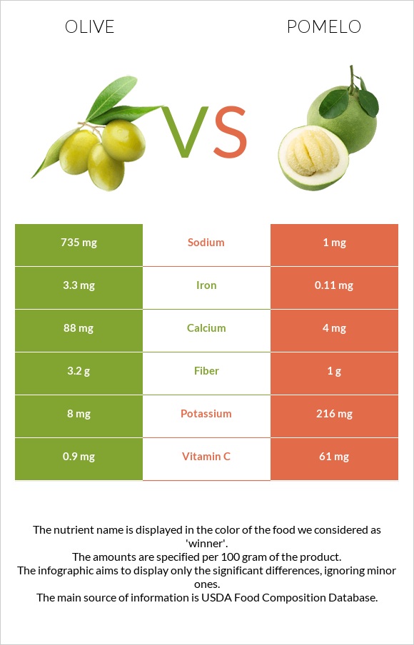 Olive vs Pomelo infographic