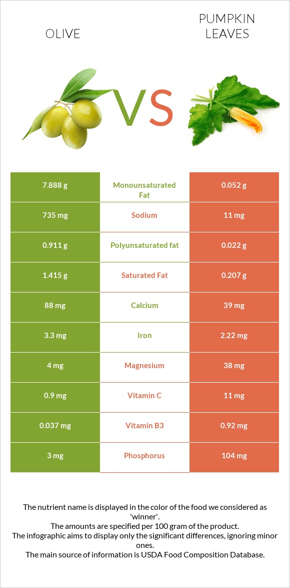 Olive vs Pumpkin leaves infographic