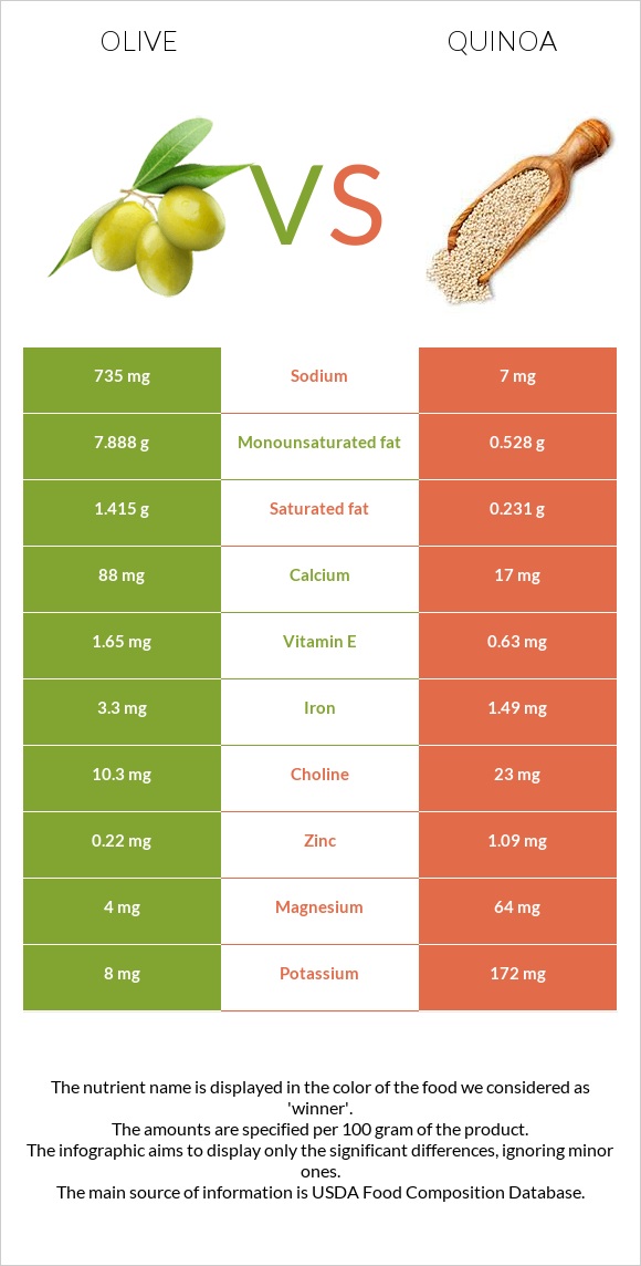 Ձիթապտուղ vs Սագախոտ (Քինոա) infographic