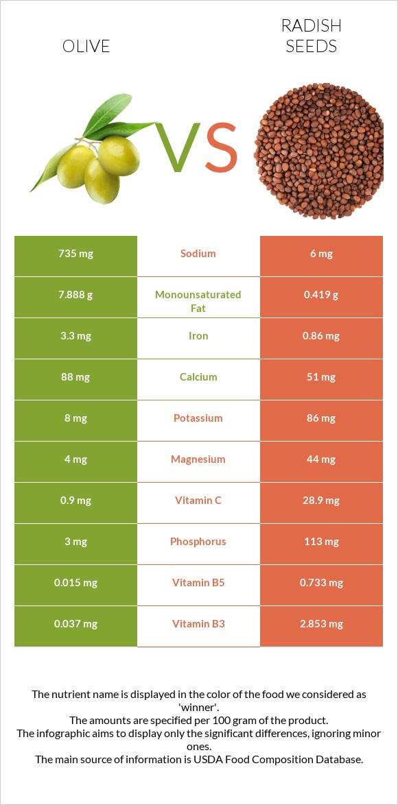 Ձիթապտուղ vs Radish seeds infographic