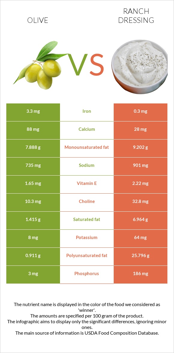 Ձիթապտուղ vs Ռանչ սոուս infographic