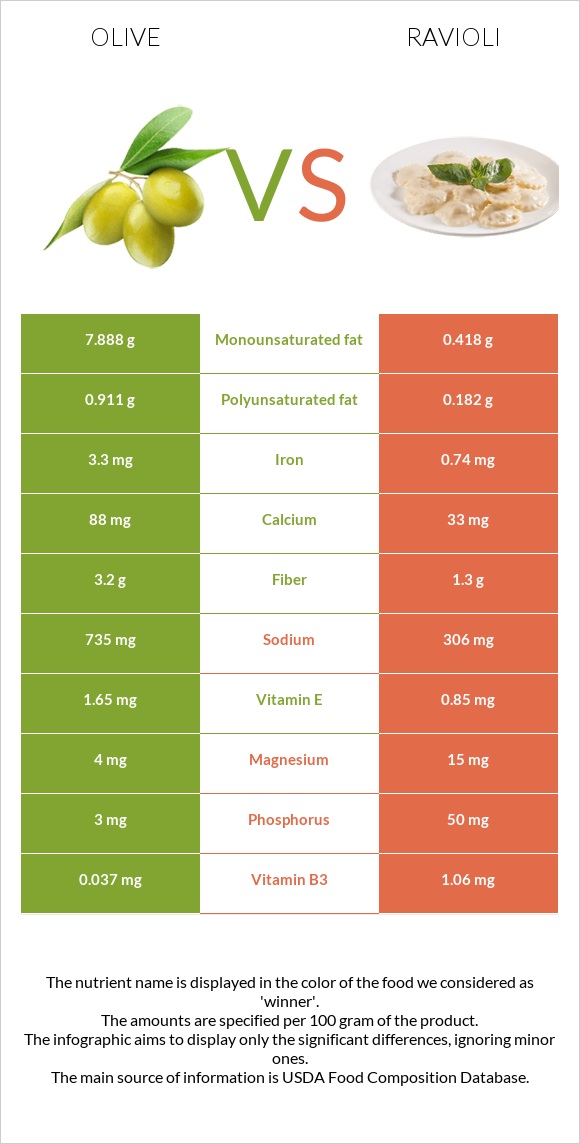 Olive vs Ravioli infographic