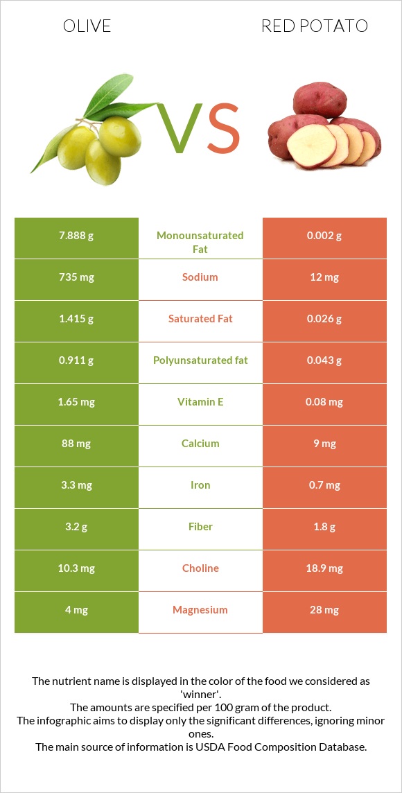 Olive vs Red potato infographic