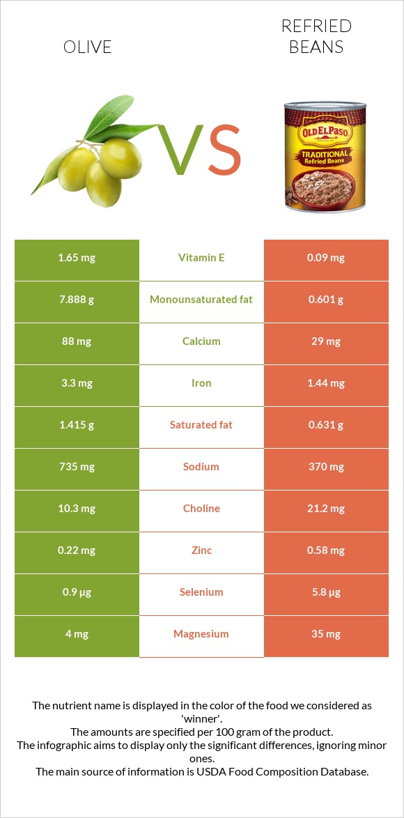 Ձիթապտուղ vs Տապակած լոբի infographic