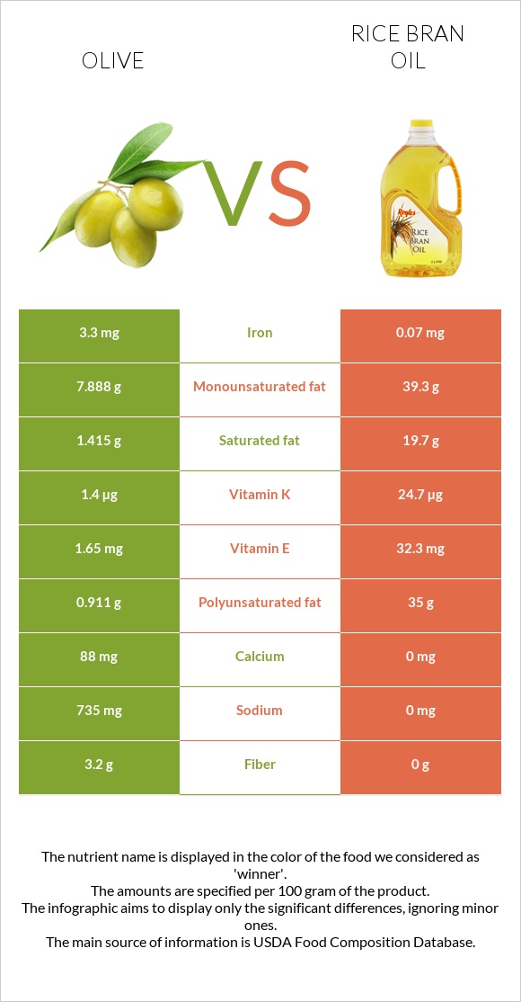 Ձիթապտուղ vs Բրնձի յուղ infographic