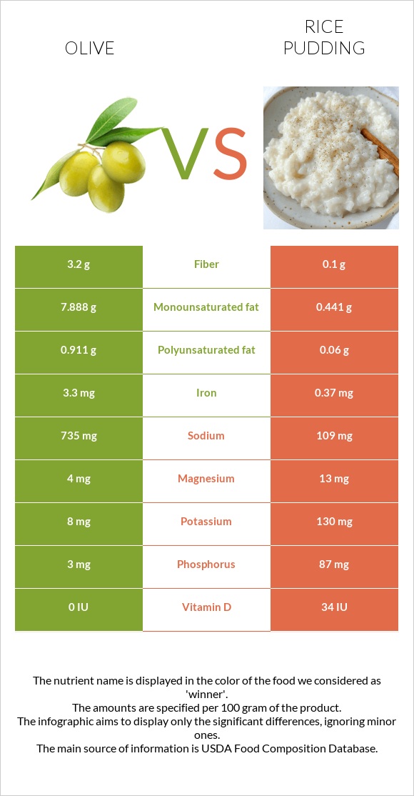 Ձիթապտուղ vs Բրնձով պուդինգ infographic