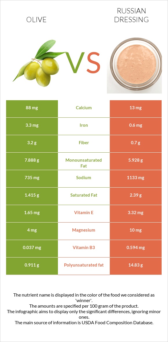 Ձիթապտուղ vs Ռուսական սոուս infographic