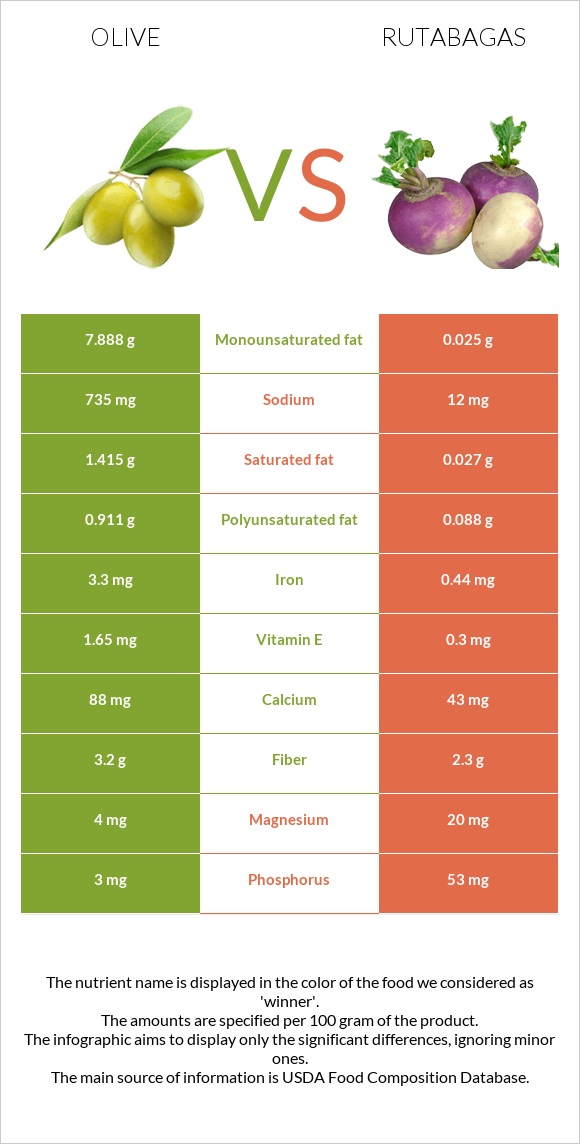 Olive vs Rutabagas infographic