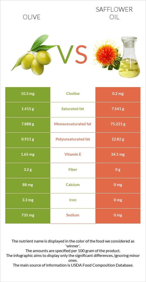 Ձիթապտուղ vs Safflower oil infographic