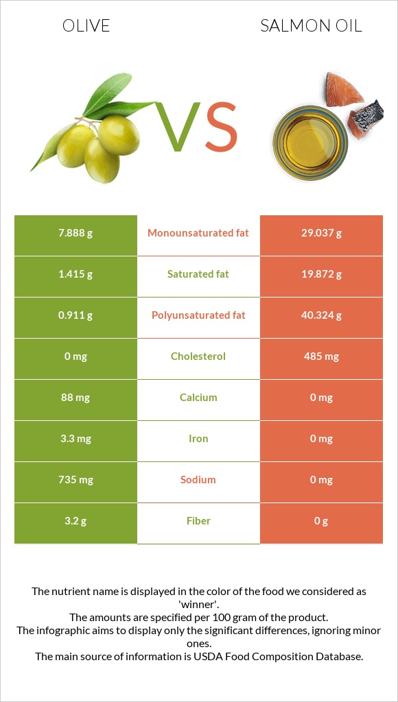 Olive vs Salmon oil infographic