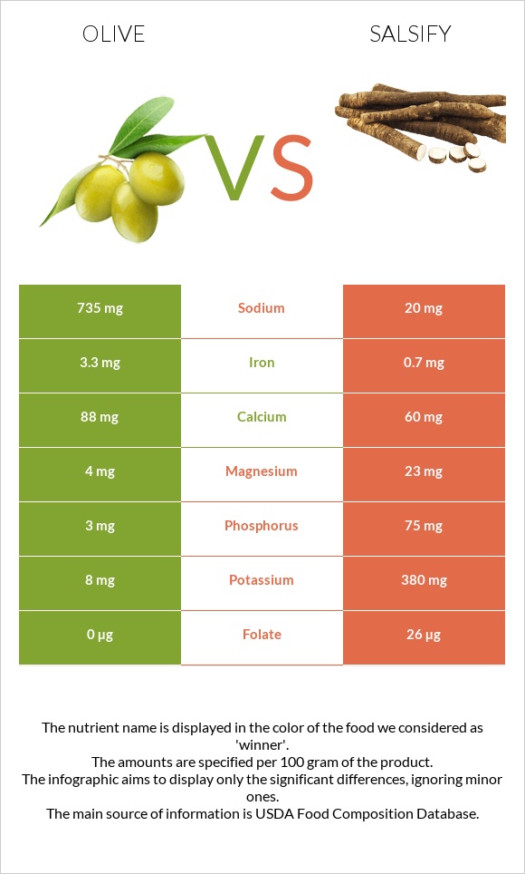 Olive vs Salsify infographic