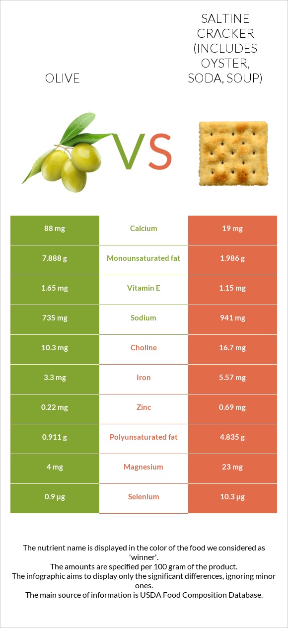 Olive vs Saltine cracker (includes oyster, soda, soup) infographic
