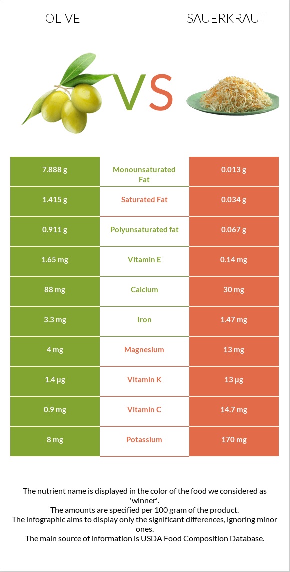 Olive vs Sauerkraut infographic