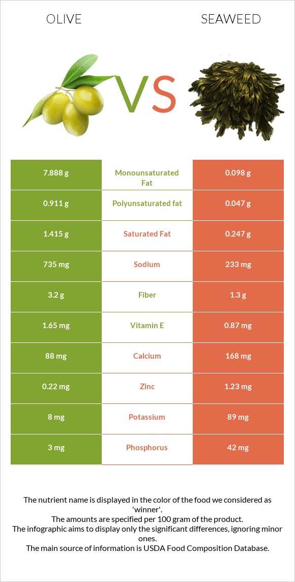 Olive vs Seaweed infographic