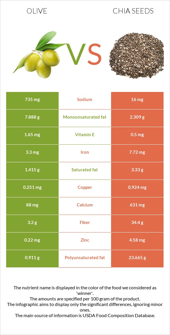 Olive vs Chia seeds infographic