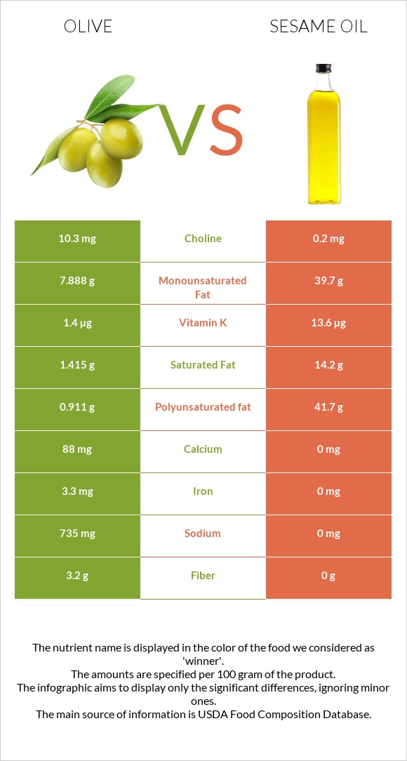 Olive vs Sesame oil infographic