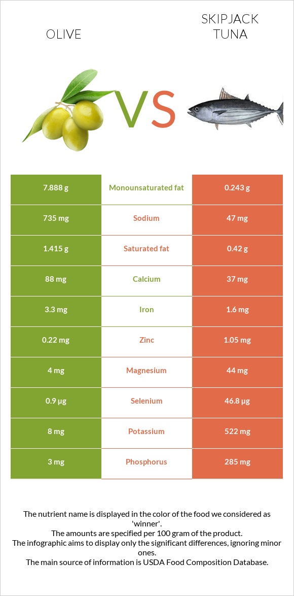 Ձիթապտուղ vs Գծավոր թունա infographic