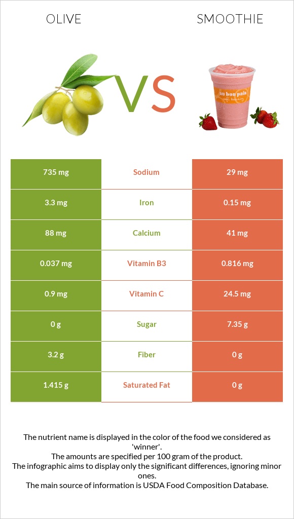 Olive vs Smoothie infographic