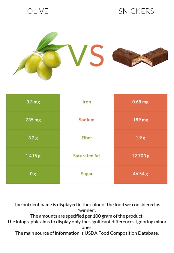 Olive vs Snickers infographic