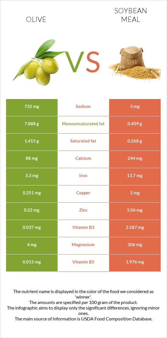 Olive vs Soybean meal infographic