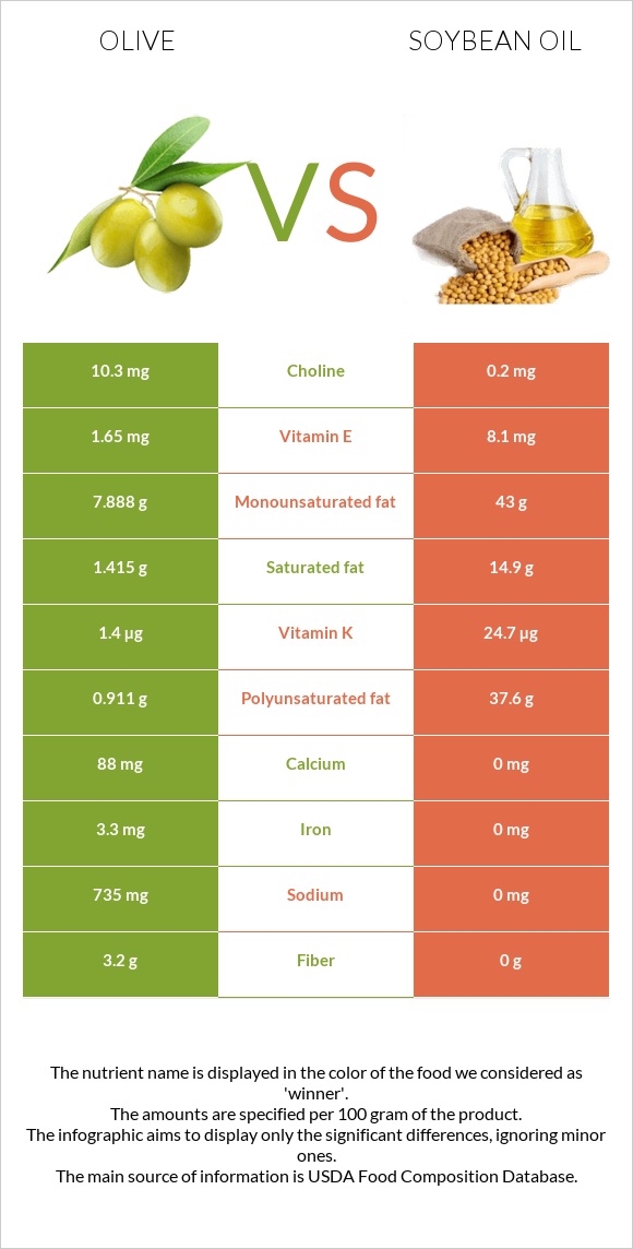 Ձիթապտուղ vs Սոյայի յուղ infographic