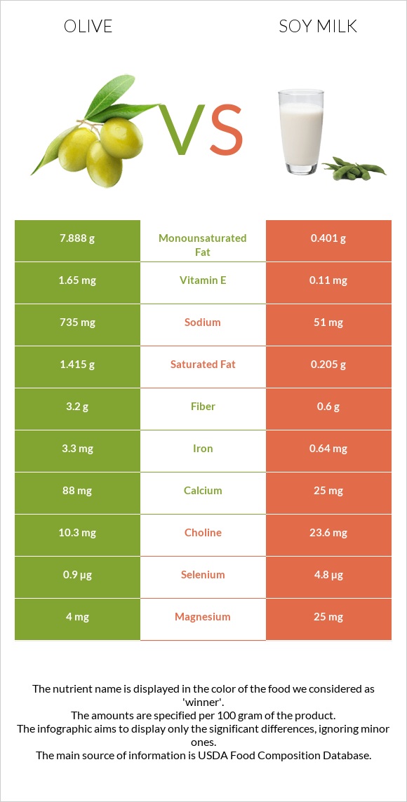 Ձիթապտուղ vs Սոյայի կաթ infographic