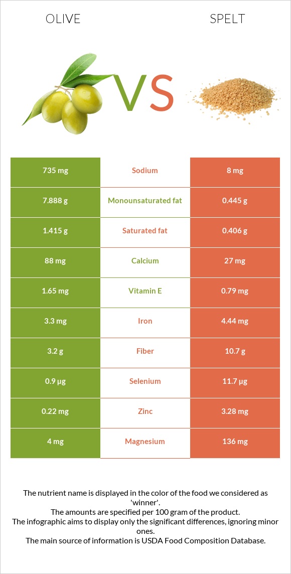 Ձիթապտուղ vs Spelt infographic