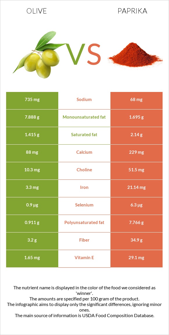 Olive vs Paprika infographic