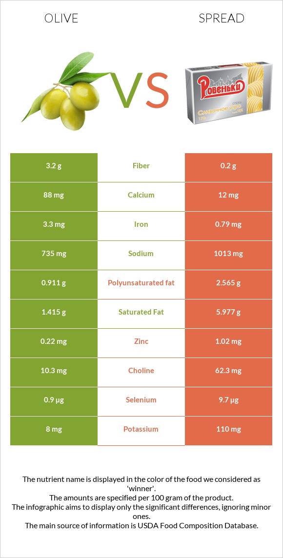 Olive vs Spread infographic