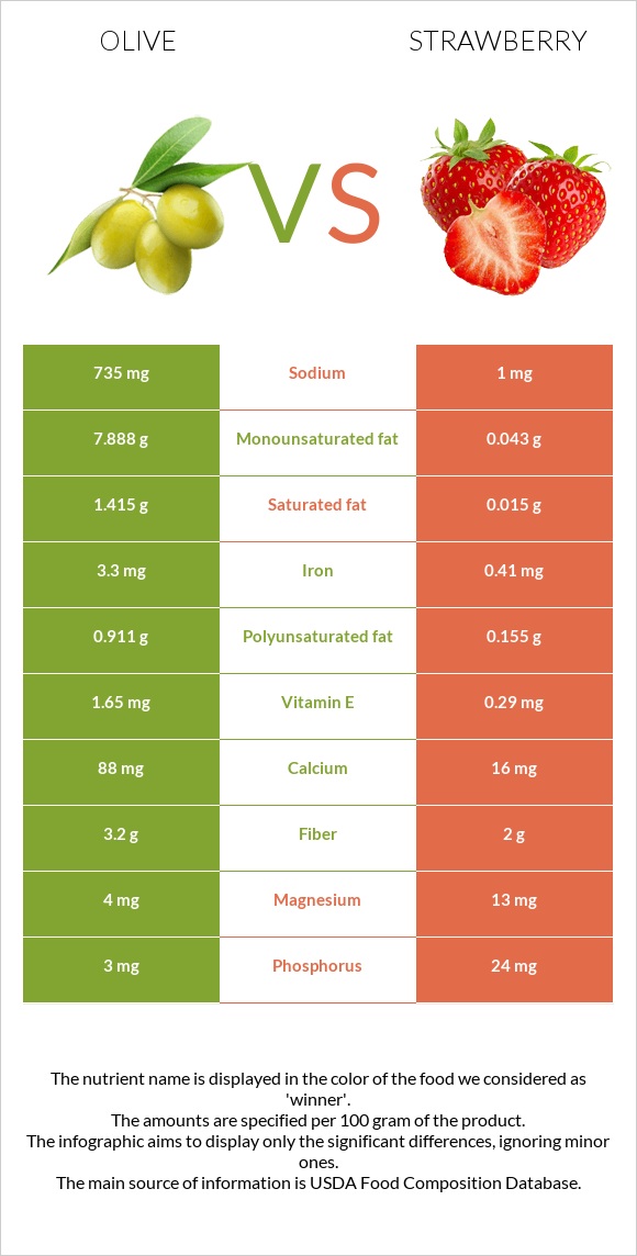 Ձիթապտուղ vs Ելակ infographic