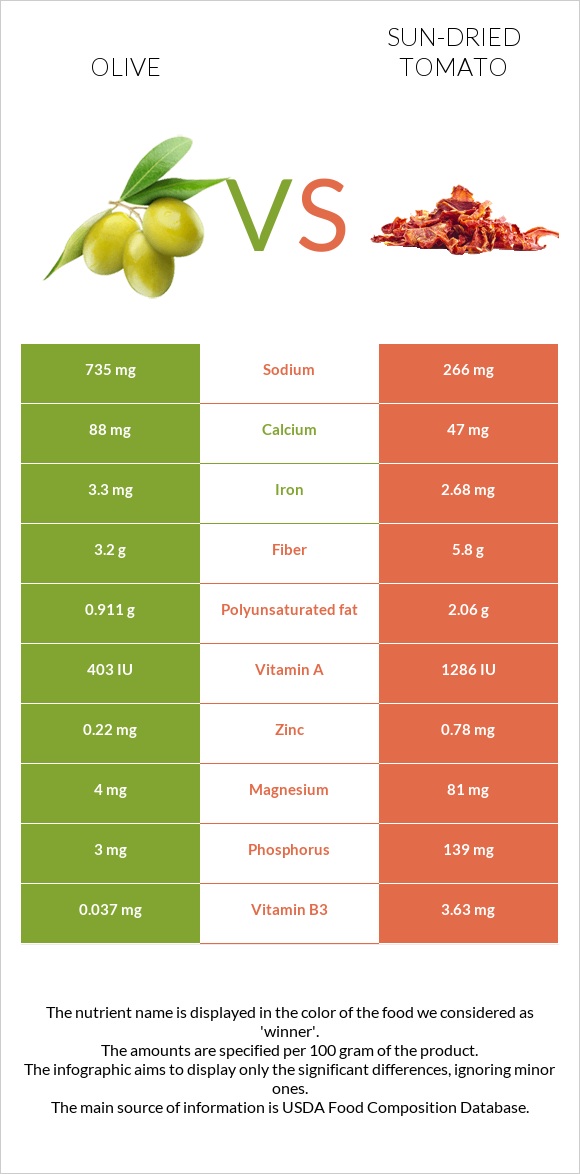 Olive vs Sun-dried tomato infographic
