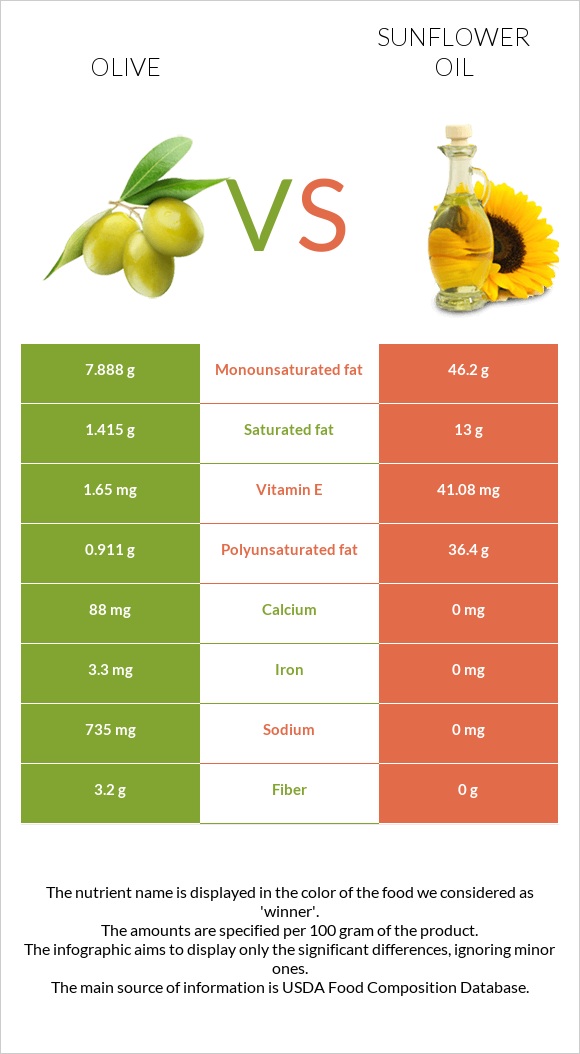 Ձիթապտուղ vs Արեւածաղկի ձեթ infographic