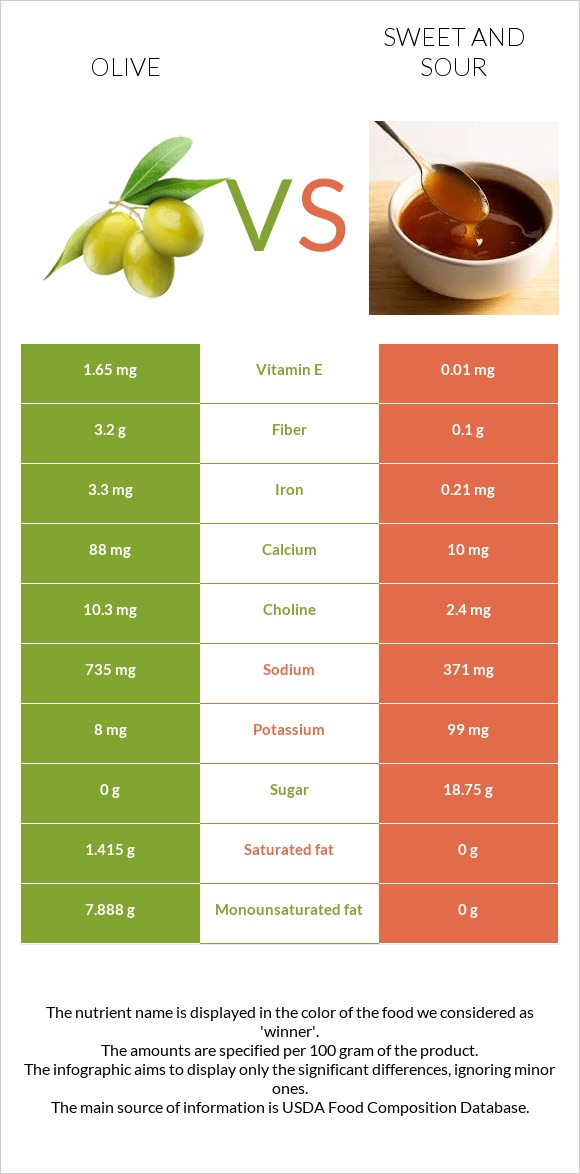 Olive vs Sweet and sour infographic