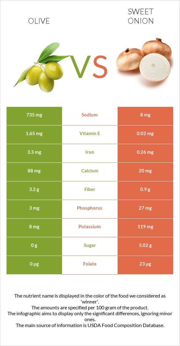 Ձիթապտուղ vs Sweet onion infographic