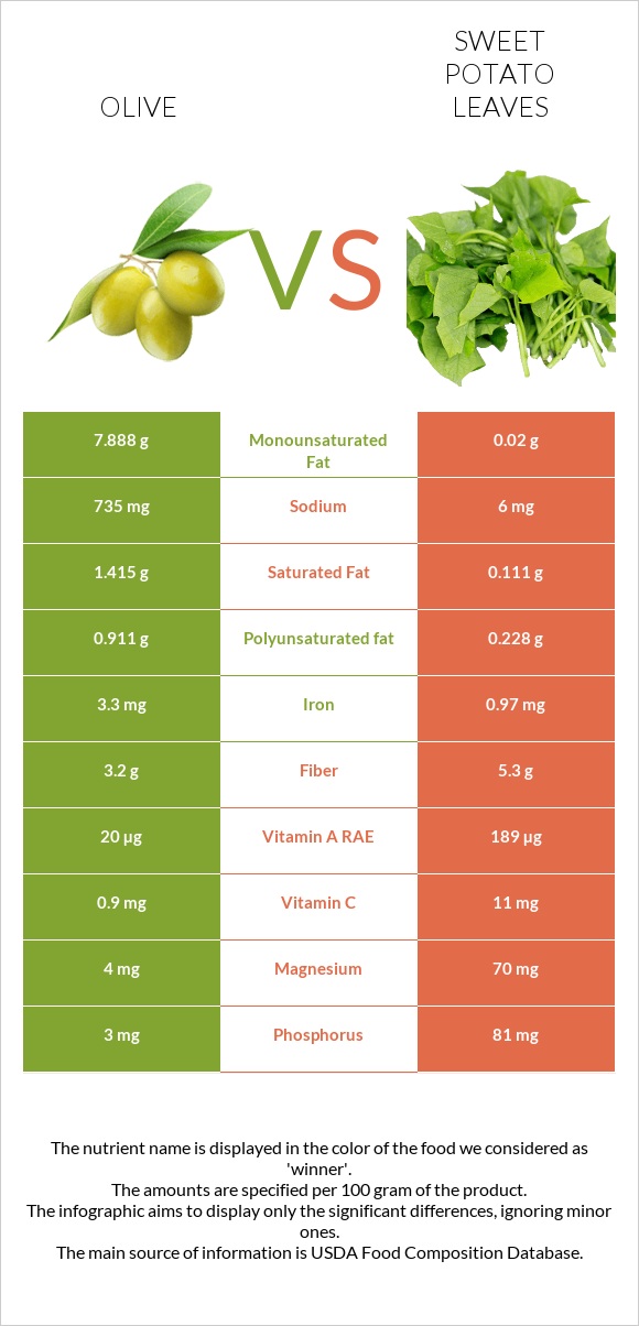 Ձիթապտուղ vs Sweet potato leaves infographic