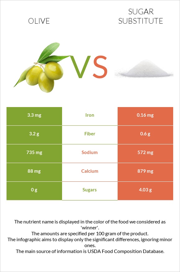 Olive vs Sugar substitute infographic