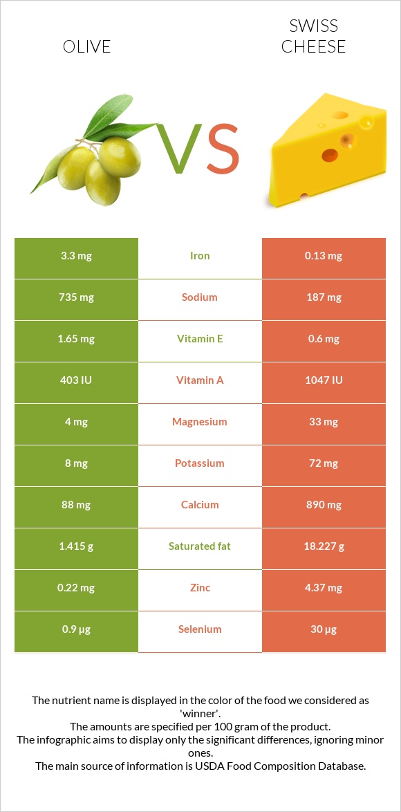 Ձիթապտուղ vs Շվեյցարական պանիր infographic