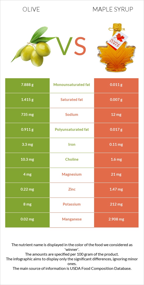 Ձիթապտուղ vs Maple syrup infographic