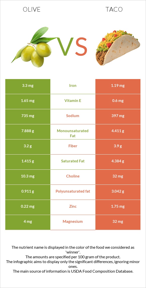 Olive vs Taco infographic
