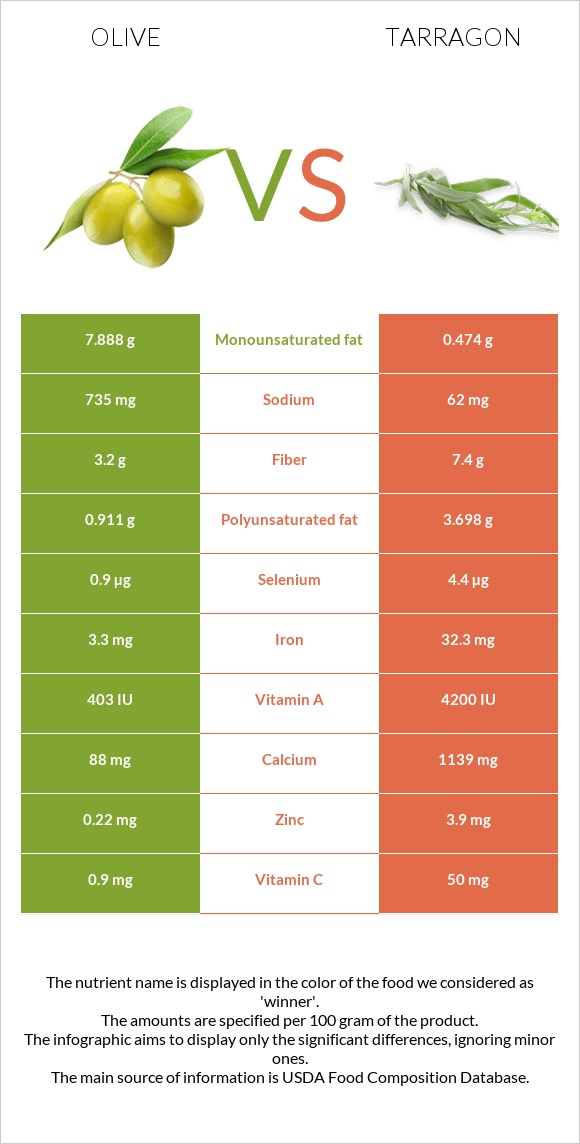 Olive vs Tarragon infographic