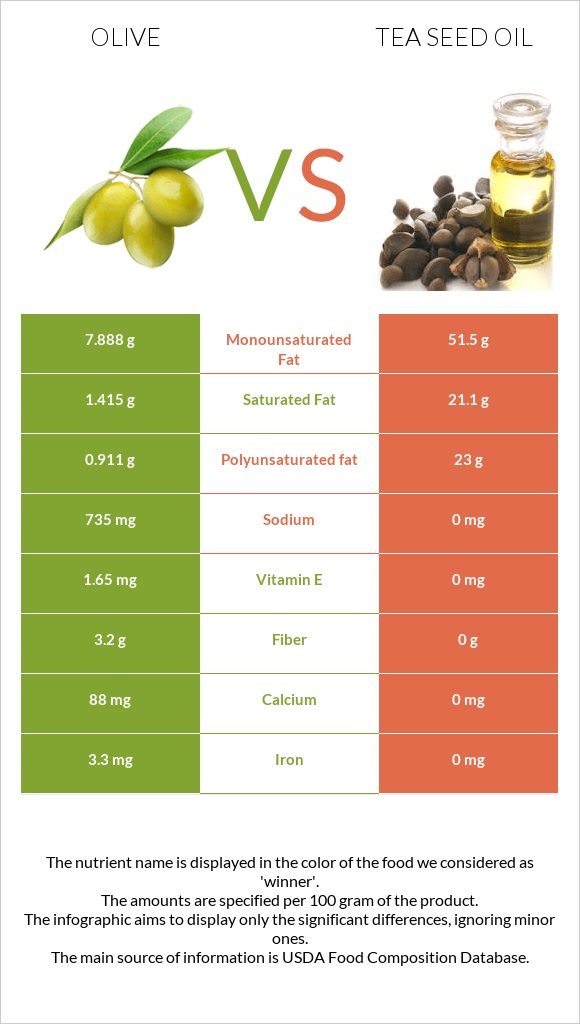 Olive vs Tea seed oil infographic