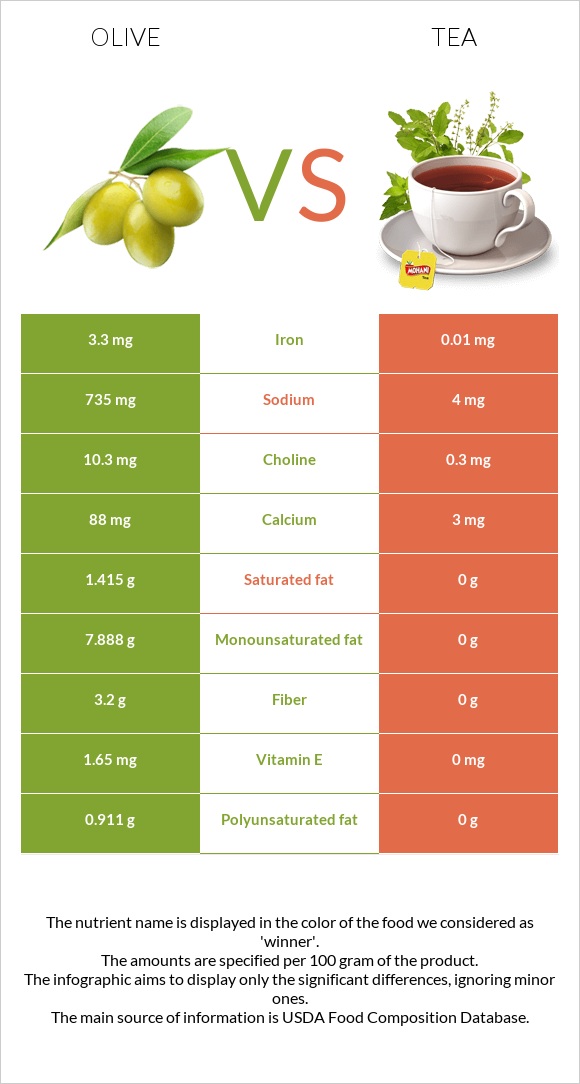 Olive vs Tea infographic