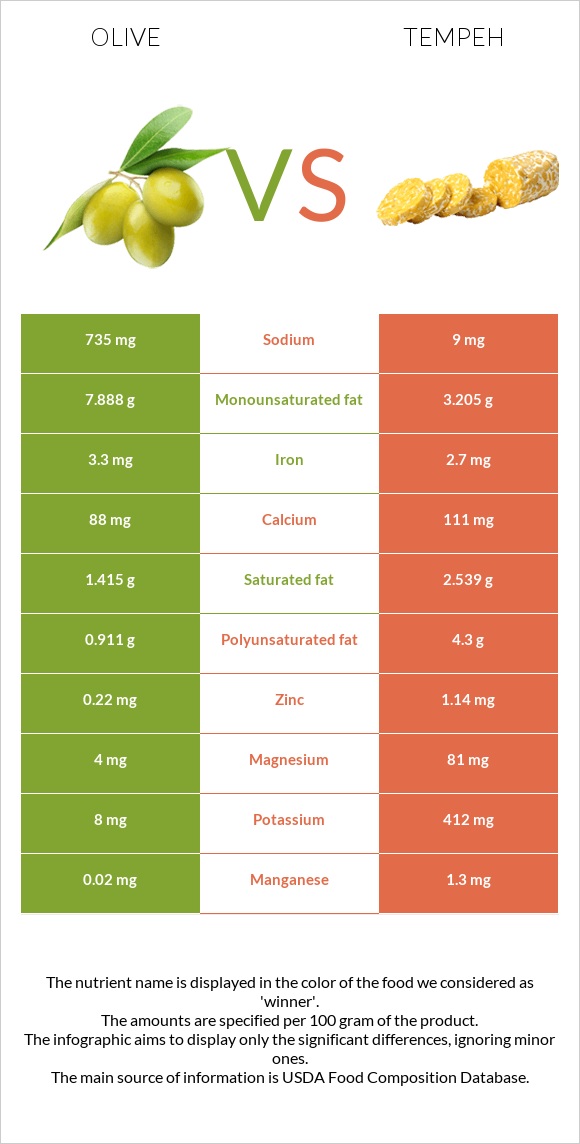 Ձիթապտուղ vs Tempeh infographic