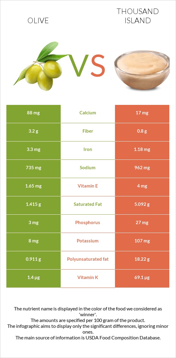 Olive vs Thousand island infographic