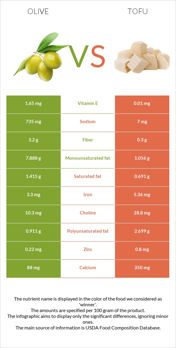 Olive vs Tofu infographic