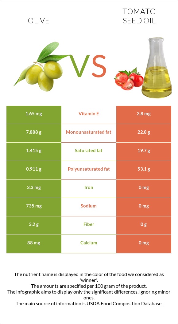 Ձիթապտուղ vs Տոմատի սերմի ձեթ infographic