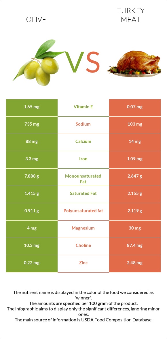 Ձիթապտուղ vs Հնդկահավի միս infographic